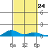 French Frigate Shoals tide chart for Wednesday, September 24, 2025