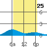 French Frigate Shoals tide chart for Thursday, September 25, 2025