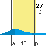 French Frigate Shoals tide chart for Saturday, September 27, 2025
