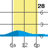 French Frigate Shoals tide chart for Sunday, September 28, 2025