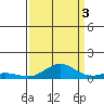 French Frigate Shoals tide chart for Wednesday, September 3, 2025