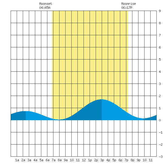French Frigate Shoals tide chart for Friday, September 5, 2025