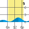 French Frigate Shoals tide chart for Friday, September 5, 2025