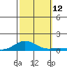French Frigate Shoals tide chart for Sunday, October 12, 2025