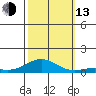 French Frigate Shoals tide chart for Monday, October 13, 2025