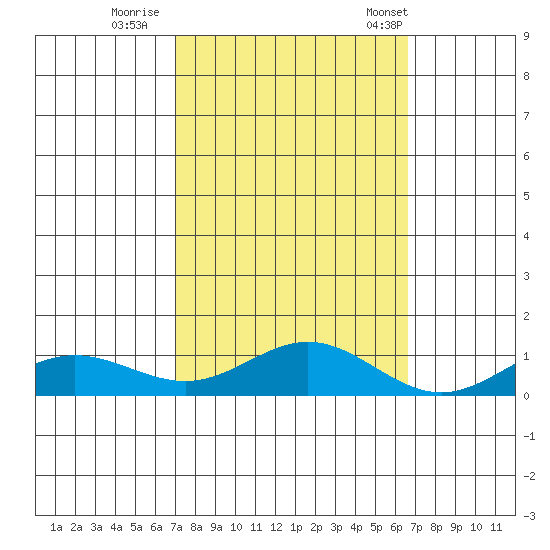 French Frigate Shoals tide chart for Friday, October 17, 2025