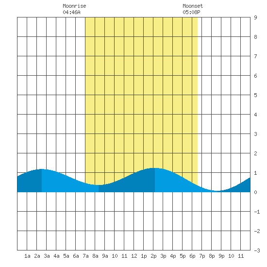 French Frigate Shoals tide chart for Saturday, October 18, 2025