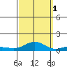 French Frigate Shoals tide chart for Wednesday, October 1, 2025