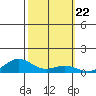 French Frigate Shoals tide chart for Wednesday, October 22, 2025
