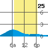 French Frigate Shoals tide chart for Saturday, October 25, 2025