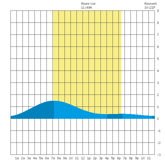 French Frigate Shoals tide chart for Sunday, October 26, 2025