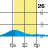 French Frigate Shoals tide chart for Sunday, October 26, 2025