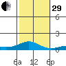 French Frigate Shoals tide chart for Wednesday, October 29, 2025