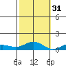 French Frigate Shoals tide chart for Friday, October 31, 2025