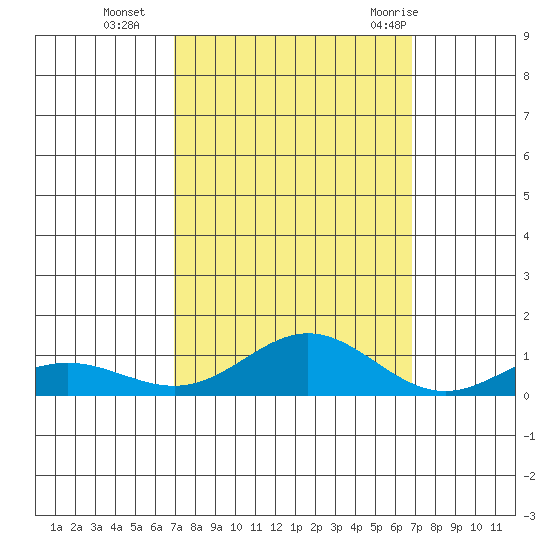 French Frigate Shoals tide chart for Friday, October 3, 2025
