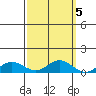 French Frigate Shoals tide chart for Sunday, October 5, 2025