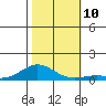 French Frigate Shoals tide chart for Monday, November 10, 2025