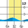 French Frigate Shoals tide chart for Wednesday, November 12, 2025