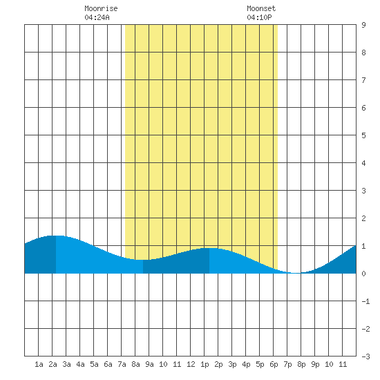 French Frigate Shoals tide chart for Sunday, November 16, 2025