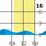 French Frigate Shoals tide chart for Sunday, November 16, 2025