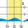 French Frigate Shoals tide chart for Saturday, November 1, 2025