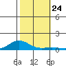 French Frigate Shoals tide chart for Monday, November 24, 2025