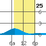 French Frigate Shoals tide chart for Tuesday, November 25, 2025