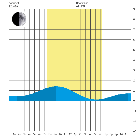 French Frigate Shoals tide chart for Thursday, November 27, 2025