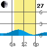 French Frigate Shoals tide chart for Thursday, November 27, 2025