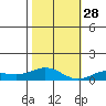 French Frigate Shoals tide chart for Friday, November 28, 2025