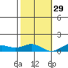 French Frigate Shoals tide chart for Saturday, November 29, 2025