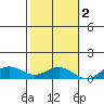 French Frigate Shoals tide chart for Sunday, November 2, 2025