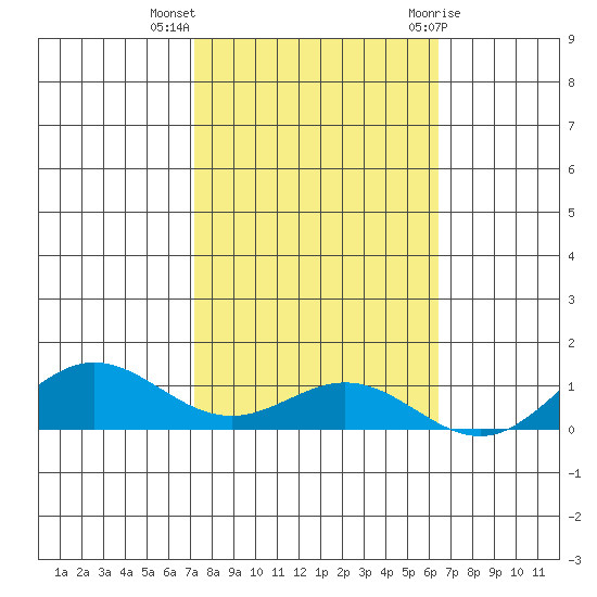 French Frigate Shoals tide chart for Monday, November 3, 2025