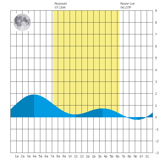 French Frigate Shoals tide chart for Wednesday, November 5, 2025