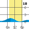 French Frigate Shoals tide chart for Wednesday, December 10, 2025