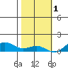 French Frigate Shoals tide chart for Monday, December 1, 2025