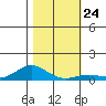 French Frigate Shoals tide chart for Wednesday, December 24, 2025
