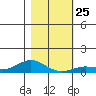 French Frigate Shoals tide chart for Thursday, December 25, 2025