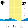 French Frigate Shoals tide chart for Saturday, December 27, 2025