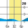 French Frigate Shoals tide chart for Sunday, December 28, 2025