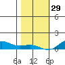 French Frigate Shoals tide chart for Monday, December 29, 2025
