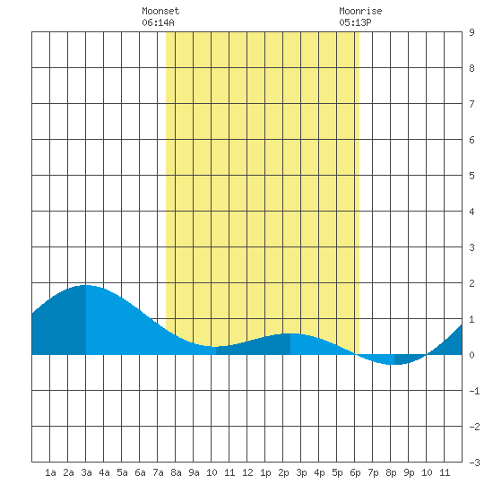 French Frigate Shoals tide chart for Wednesday, December 3, 2025