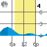 French Frigate Shoals tide chart for Thursday, December 4, 2025