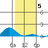 French Frigate Shoals tide chart for Friday, December 5, 2025