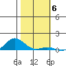 French Frigate Shoals tide chart for Saturday, December 6, 2025