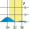 French Frigate Shoals tide chart for Sunday, December 7, 2025