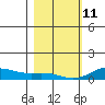 French Frigate Shoals tide chart for Sunday, January 11, 2026