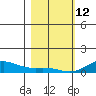 French Frigate Shoals tide chart for Monday, January 12, 2026