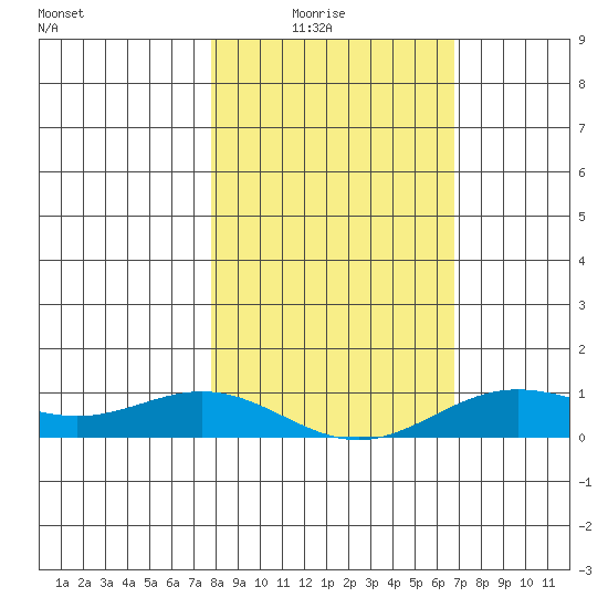 French Frigate Shoals tide chart for Saturday, January 24, 2026