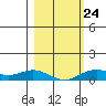 French Frigate Shoals tide chart for Saturday, January 24, 2026